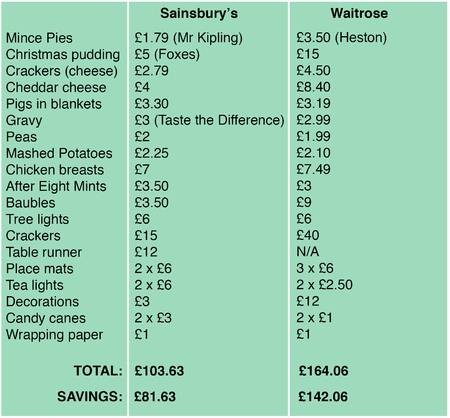 Poundland christmas challenge - christmas dinner for under £30 - friendmas - christmas food - food shopping - shopping at Poundland- budget - food news - handbag.com